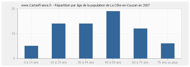 Répartition par âge de la population de La Côte-en-Couzan en 2007